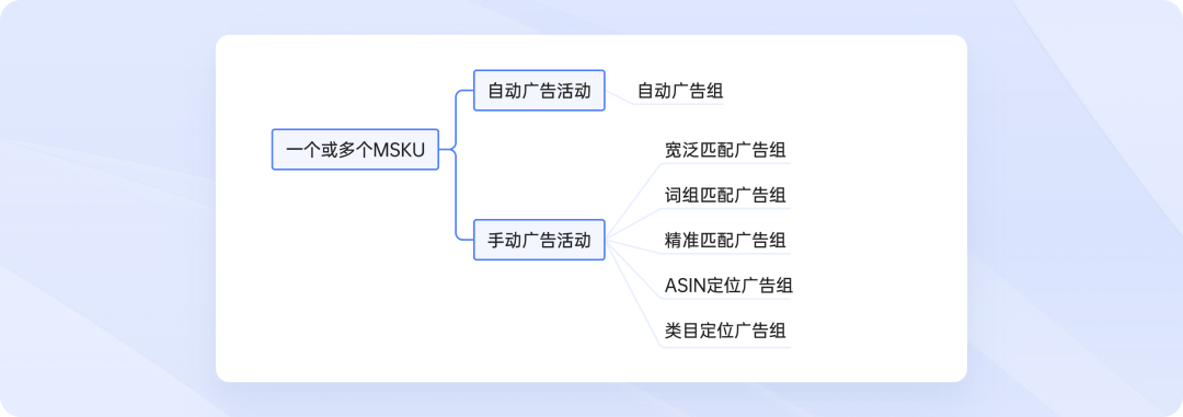 领星ERP抢先支持以商品为中心搭建结构，全新投放思路高效造爆款！