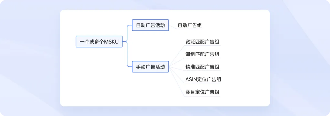 领星ERP抢先支持以商品为中心搭建结构,全新投放思路高效造爆款!
