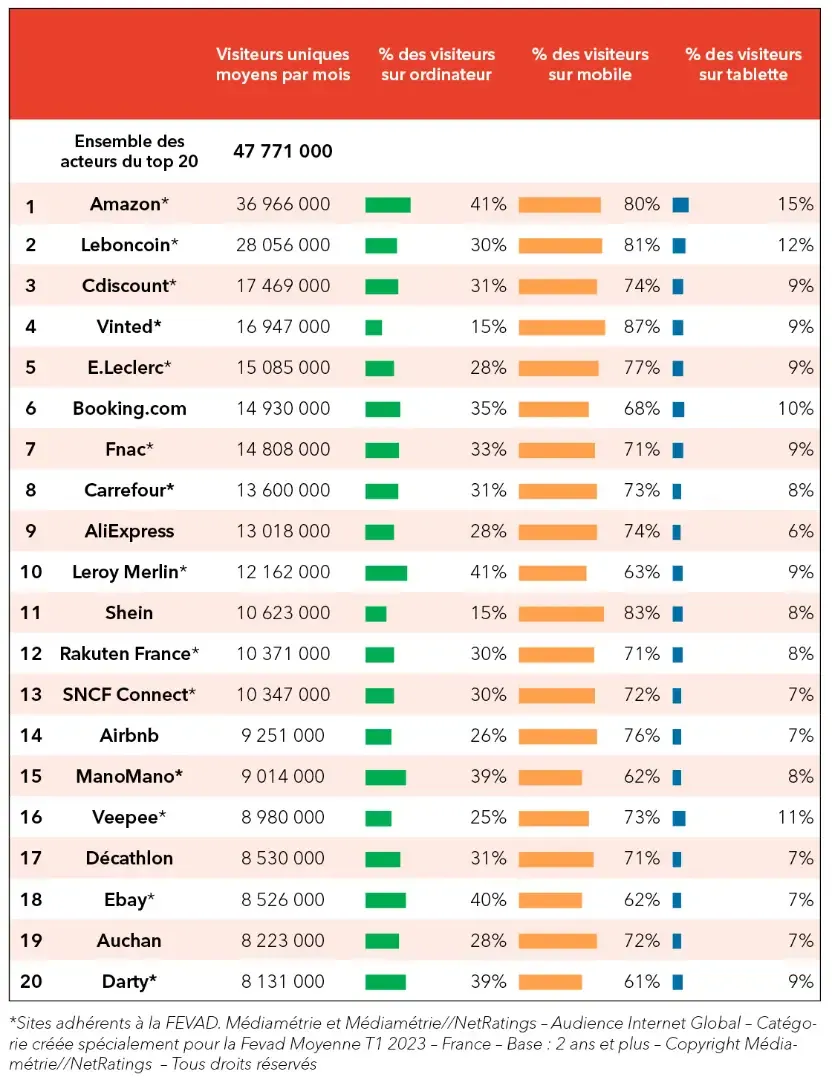 法国2023年Q1流量TOP20电商平台,亚马逊居首