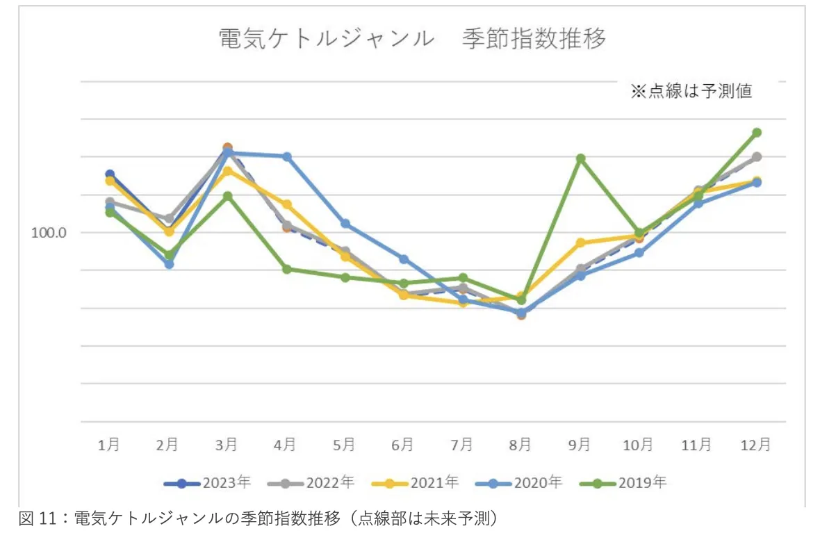 《2023年日本新生活季报告》：三大品类17个子类别剖析 