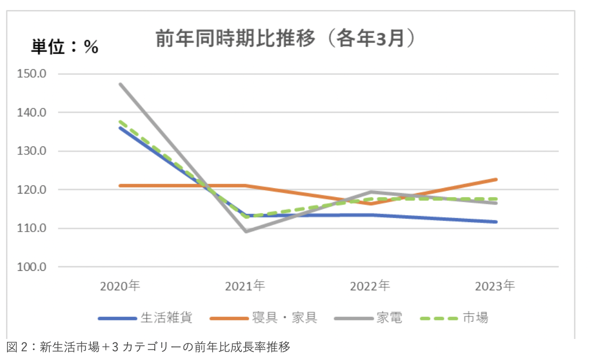 《2023年日本新生活季报告》：三大品类17个子类别剖析 