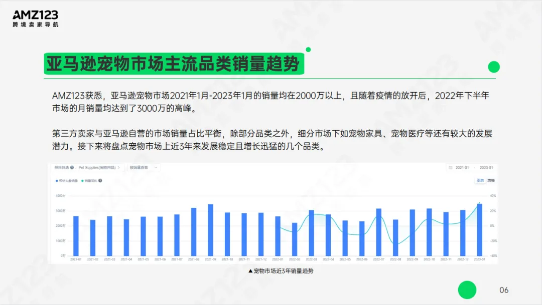 AMZ123 | 亚马逊美国宠物市场观察报告发布！