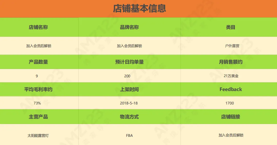亚马逊每日一店74丨露营灯月销百万,独占类目鳌头