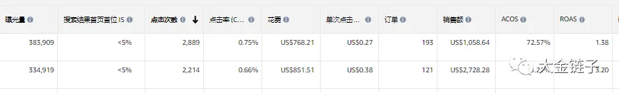 大金链子:亚马逊FBA/FBM变体链接子体太多,如何打广告推广新品