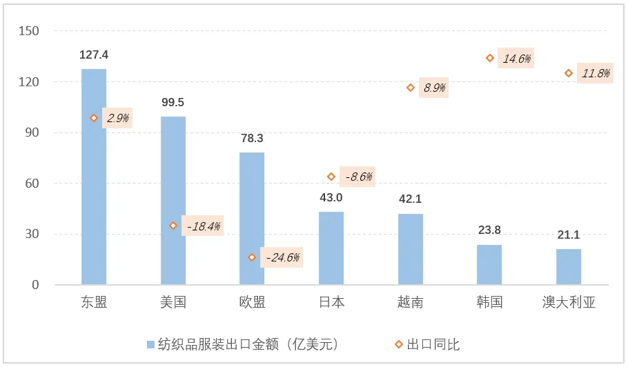 新兴市场崛起!纺企出海要如何提前布局?