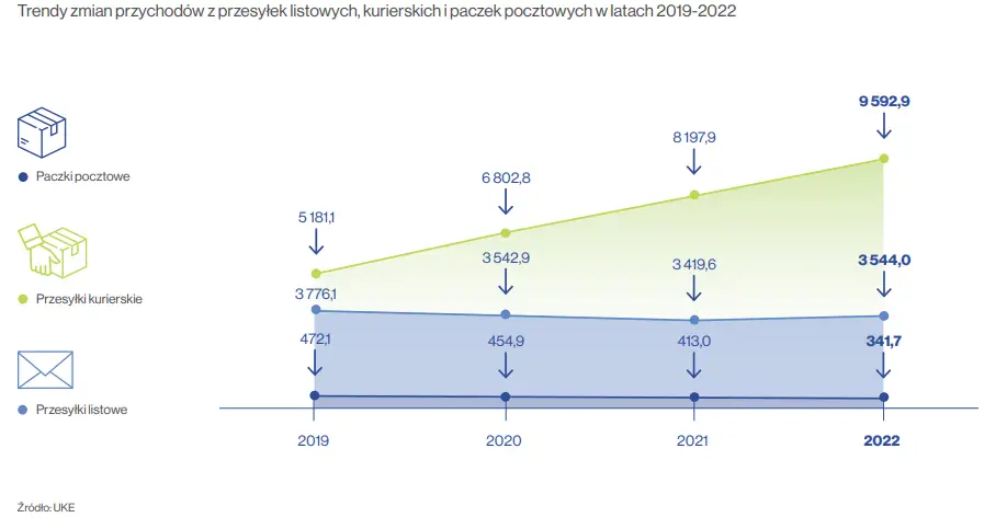 2022年波兰包裹市场报告，透露电商市场情况