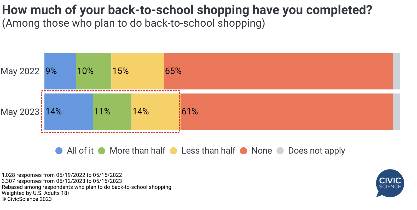 5月大量美国人开始返校购物，消费趋势公布 
