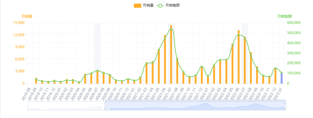 亚马逊每日一店86丨沙滩垫热卖，销量大涨年入百万