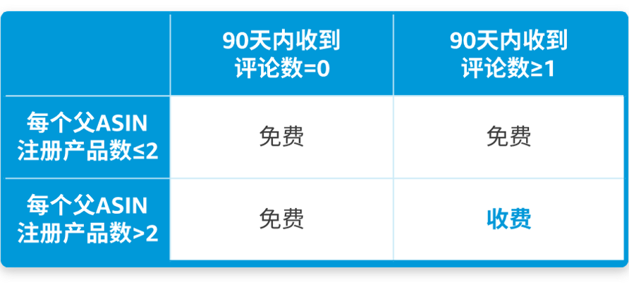 5大验证轰炸卖家！亚马逊推出限时限量免费的Vine计划，是真福利还是美丽陷阱？