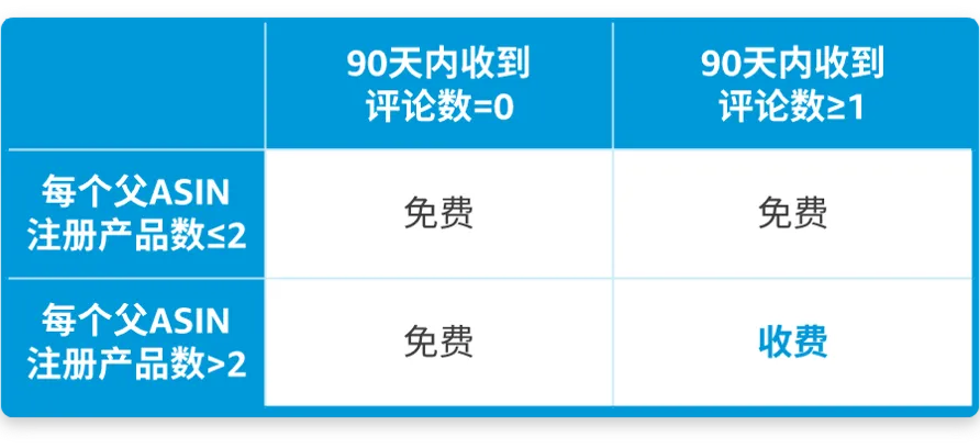 图源自亚马逊全球开店3.png 5大验证轰炸卖家!亚马逊推出限时限量免费的Vine计划,是真福利还是美丽陷阱?