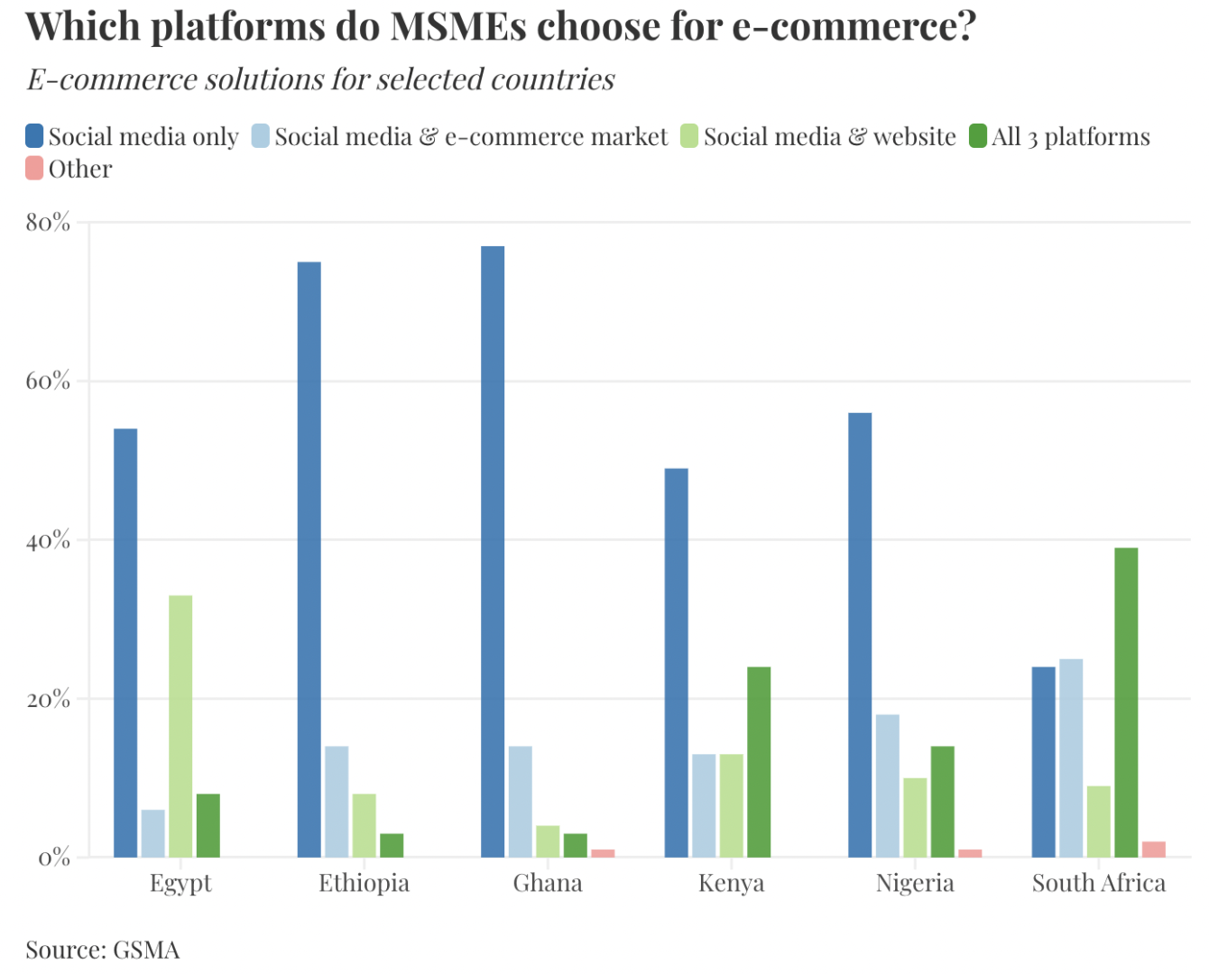 在非洲卖家眼中，社交媒体比电商平台更“香”？