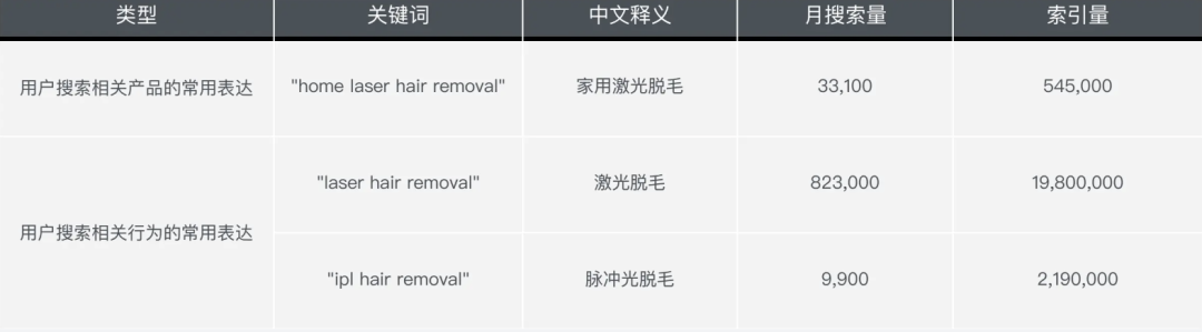 如何用数据化的方式构建一个脱毛仪品牌