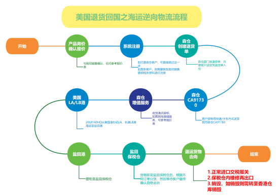 中美逆向物流第二柜已回国，快来一探究竟！