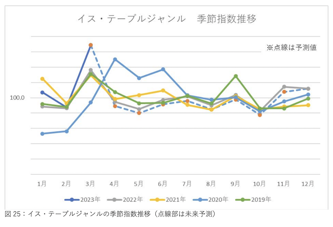 《2023年日本新生活季报告》：三大品类17个子类别剖析 