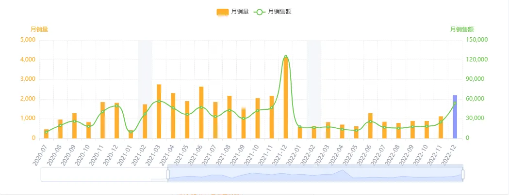 亚马逊每日一店85丨复写器销量日均百单,毛利高达62%