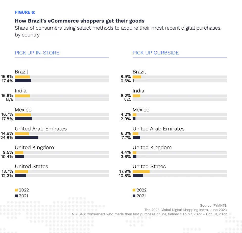《2023年巴西数字购物报告》：巴西人网购的偏好与摩擦