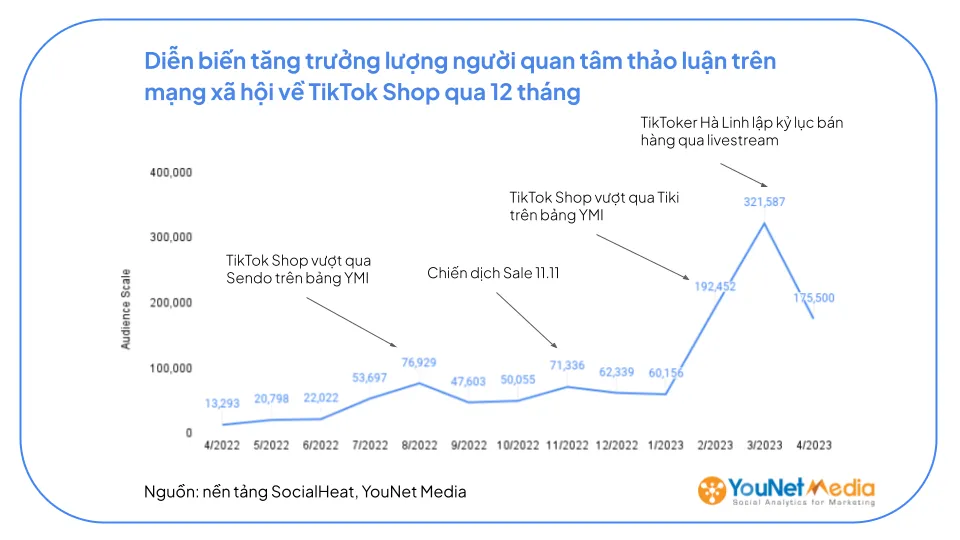 TikTok Shop越南满一年：成也网红、败也网红 