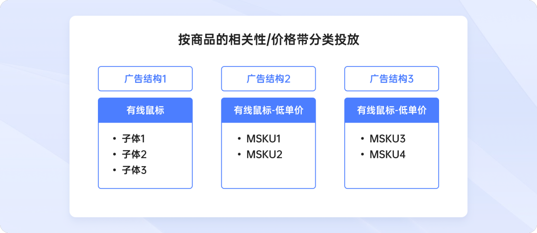 领星ERP抢先支持以商品为中心搭建结构，全新投放思路高效造爆款！