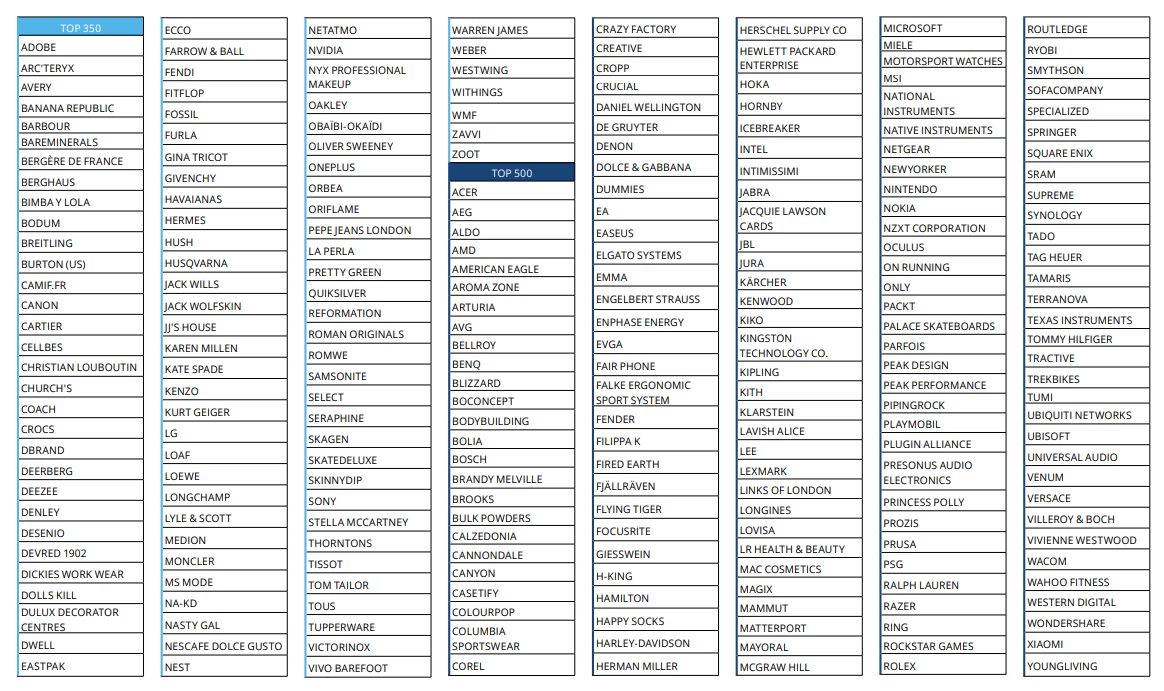 RetailX 2023年欧洲最具影响力500强品牌揭晓!