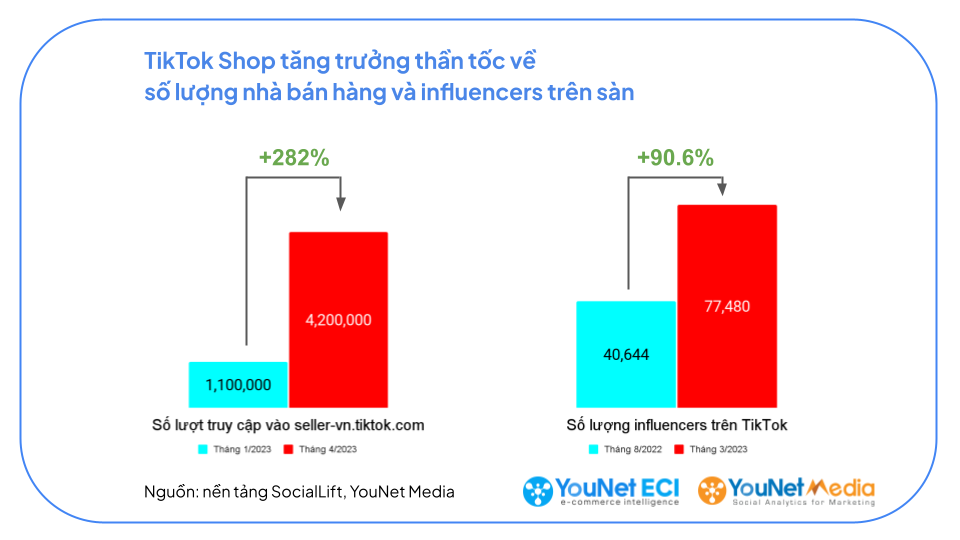 TikTok Shop越南满一年：成也网红、败也网红 