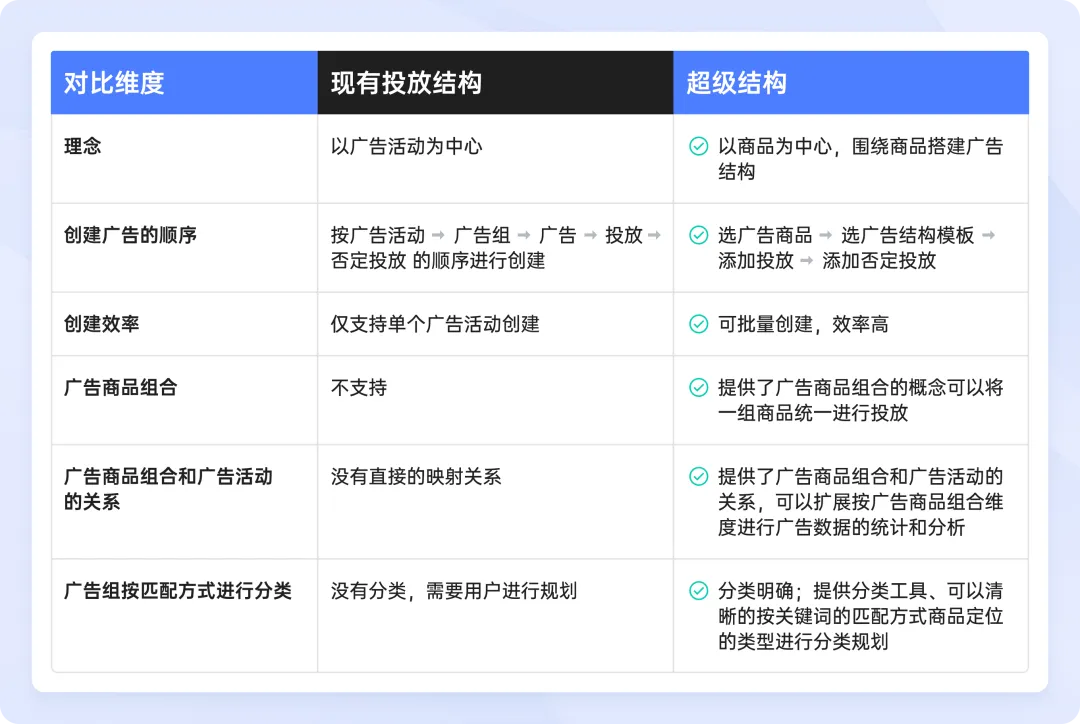 领星ERP抢先支持以商品为中心搭建结构,全新投放思路高效造爆款!