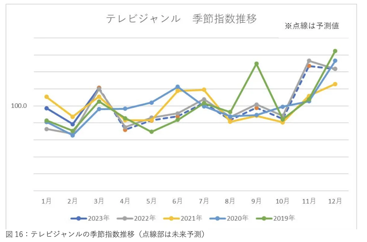 《2023年日本新生活季报告》：三大品类17个子类别剖析 