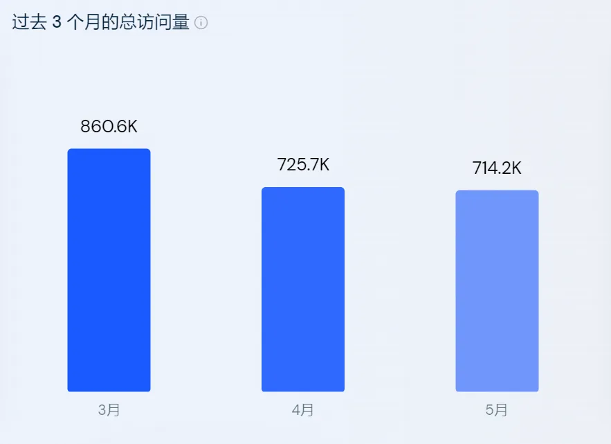 市占率断层式第一!它如何一年拿下30亿营收?