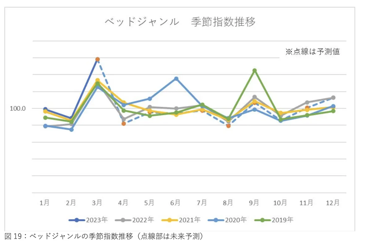 《2023年日本新生活季报告》：三大品类17个子类别剖析 