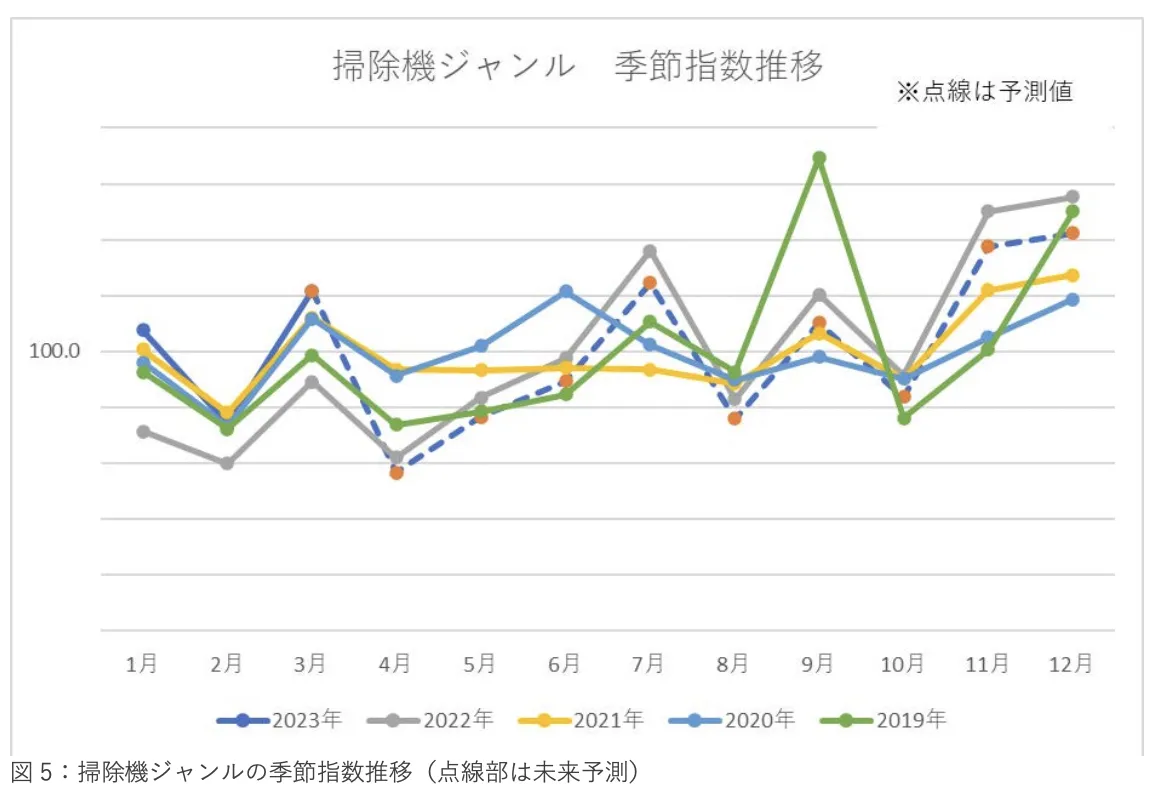《2023年日本新生活季报告》：三大品类17个子类别剖析 