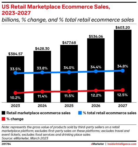 eMarketer：2023美国第三方电商平台增长预测