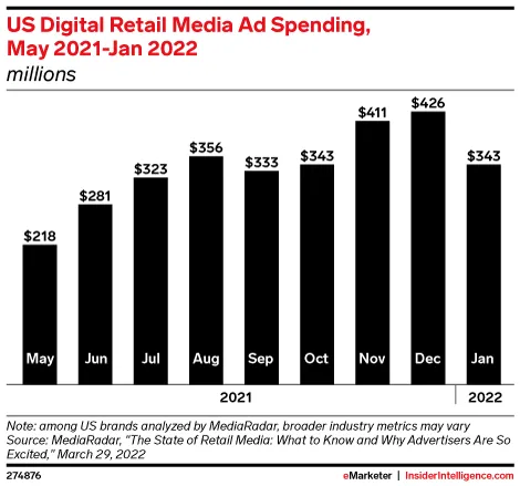 eMarketer：2023美国第三方电商平台增长预测