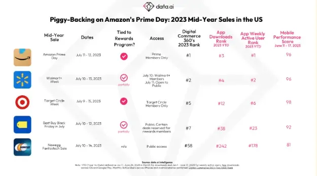 亚马逊Prime Day面临激烈竞争,Temu成移动端劲敌