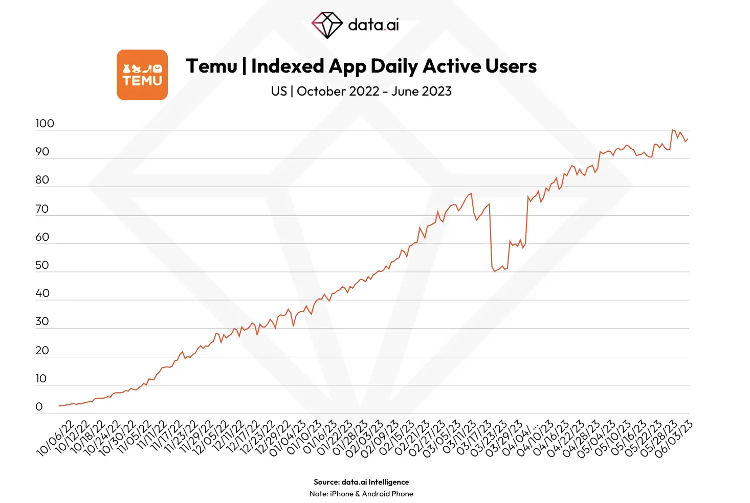 亚马逊Prime Day面临激烈竞争，Temu成移动端劲敌