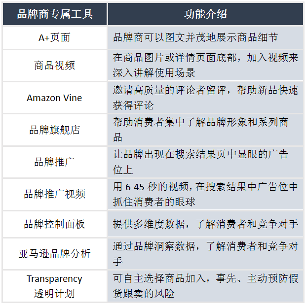 【建议收藏】一看就会的2023亚马逊品牌授权教程