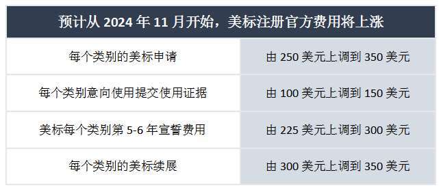 地主家没余粮了？美标局将提升40%申请官费