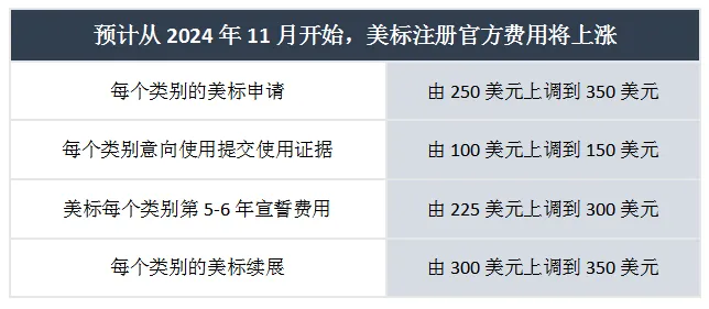 地主家没余粮了?美标局将提升40%申请官费