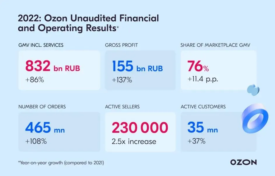 跨境新蓝海!俄罗斯电商平台Ozon,入驻正当时
