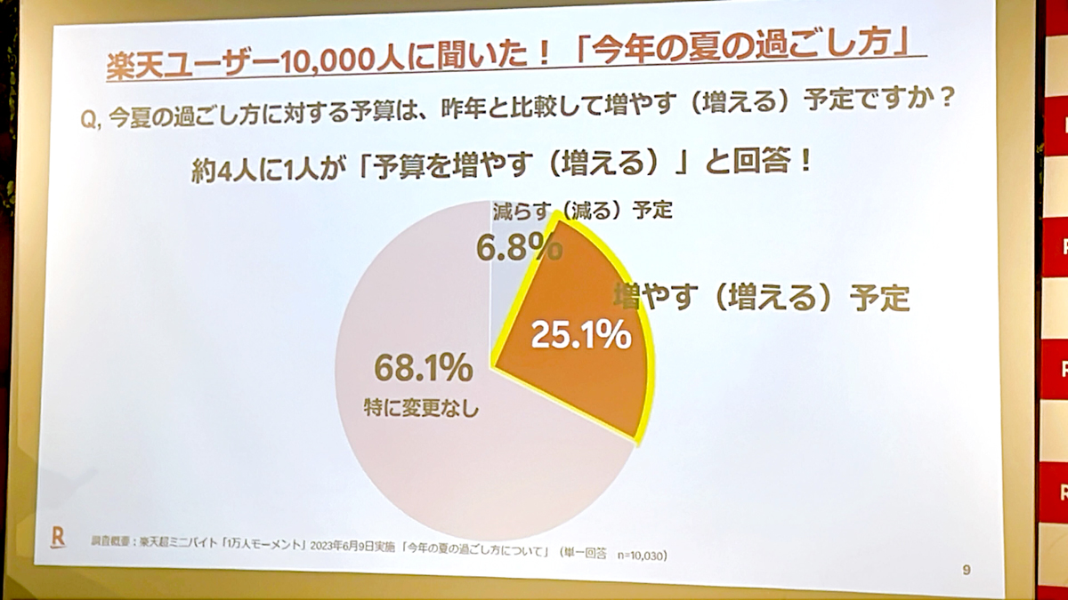 日本乐天预测夏季购物趋势，这些品类需求飙升