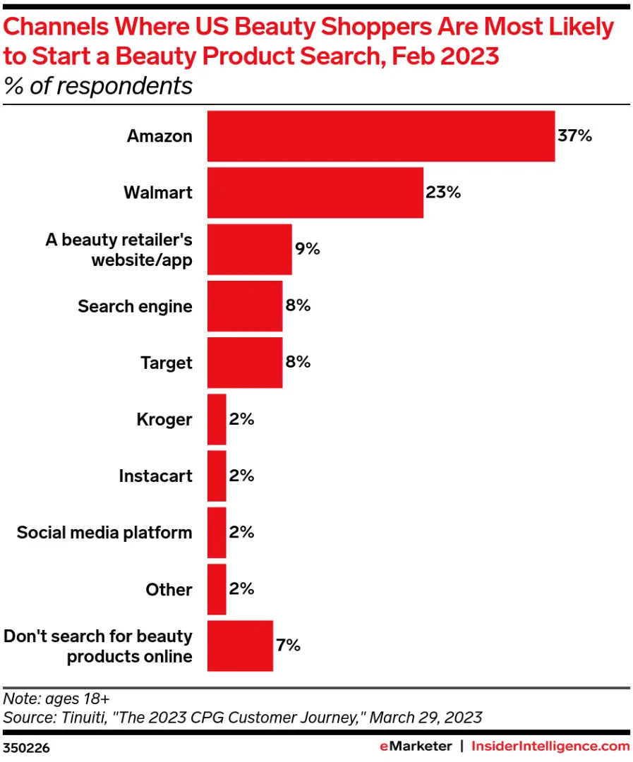 在美国市场，美容美妆品类该如何布局？