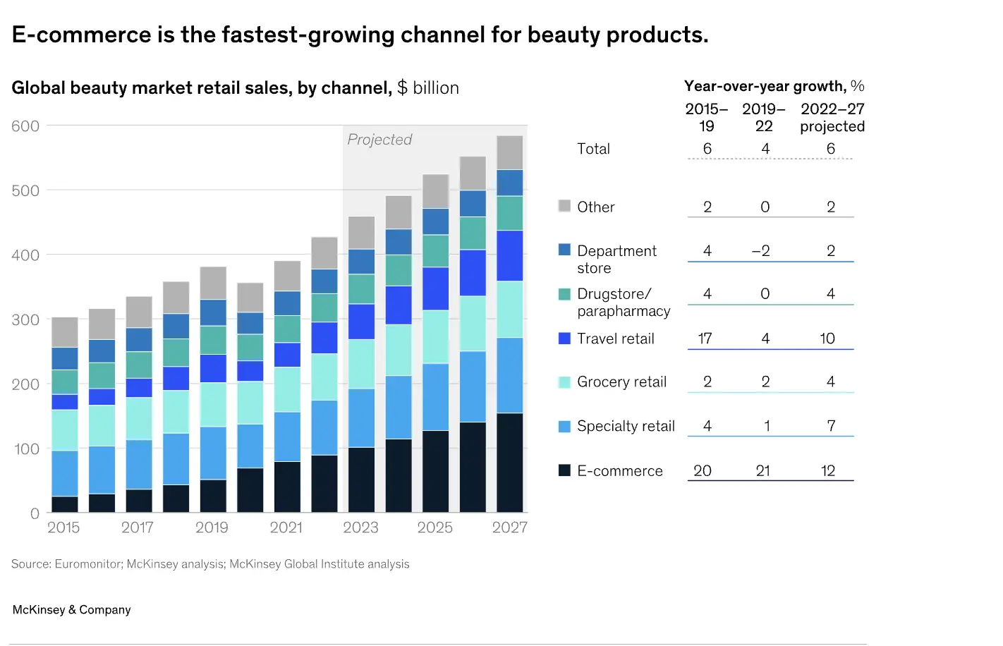 麦肯锡全球美容市场研究，品牌需要迎合哪些转变？