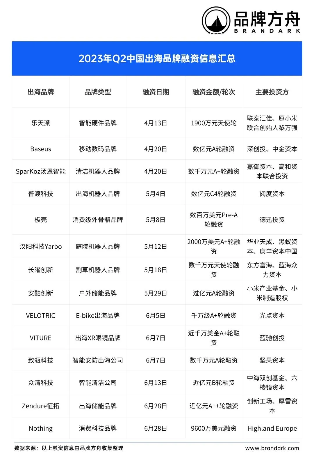 科技品牌热度不减、储能仍有机遇 | Q2中国出海品牌融资信息汇总