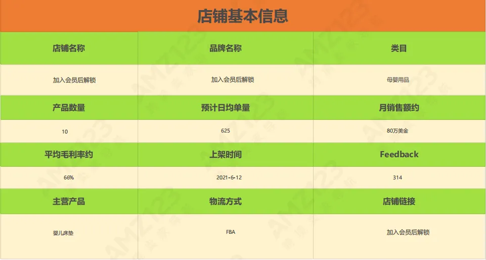AMZ123会员每日一店|7月第4周案例汇总【母婴用品】