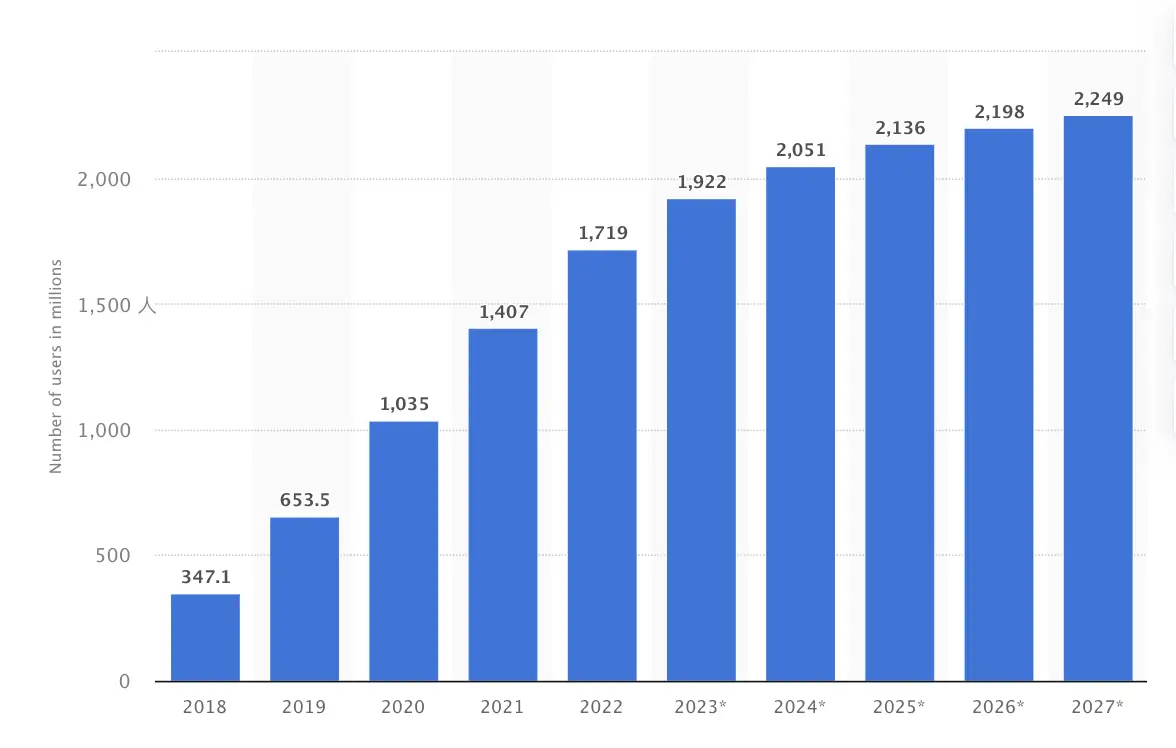 截至2023年4月，TikTok全球用户数据统计