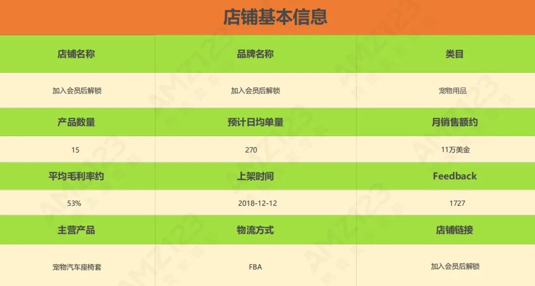 亚马逊每日一店104丨选对宠物核心关键词,收获30%自然流量