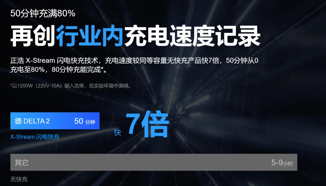 便携储能独角兽持续发力,1年拿下10亿美元销售额
