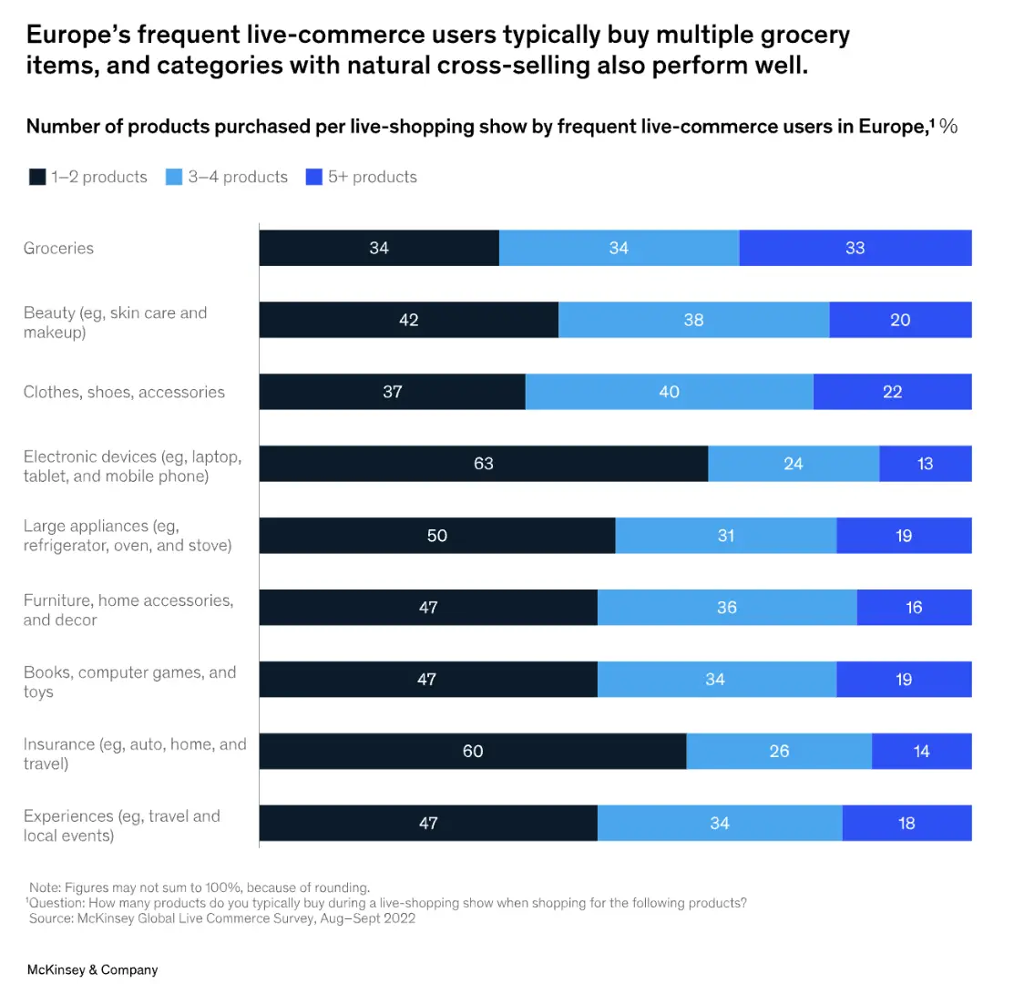 麦肯锡研究：欧美、拉美与国内消费者直播购物有何差异？