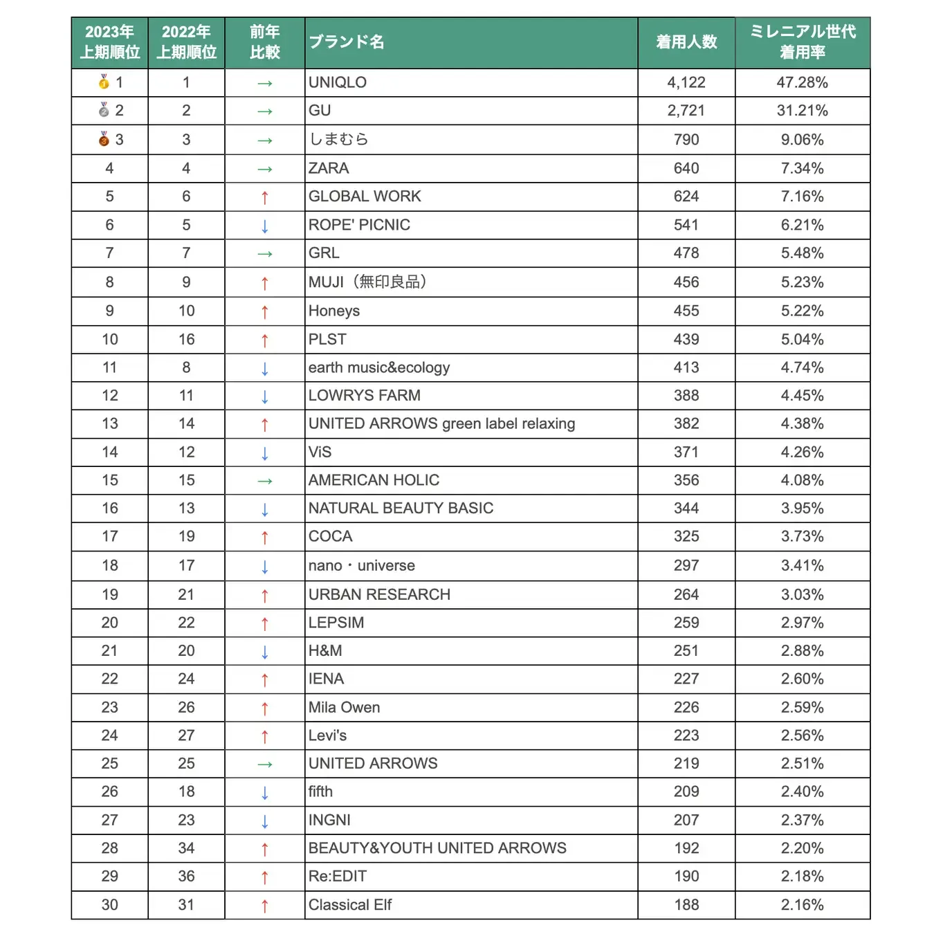 日本中年女性爱穿什么？上半年热门品类及品牌盘点