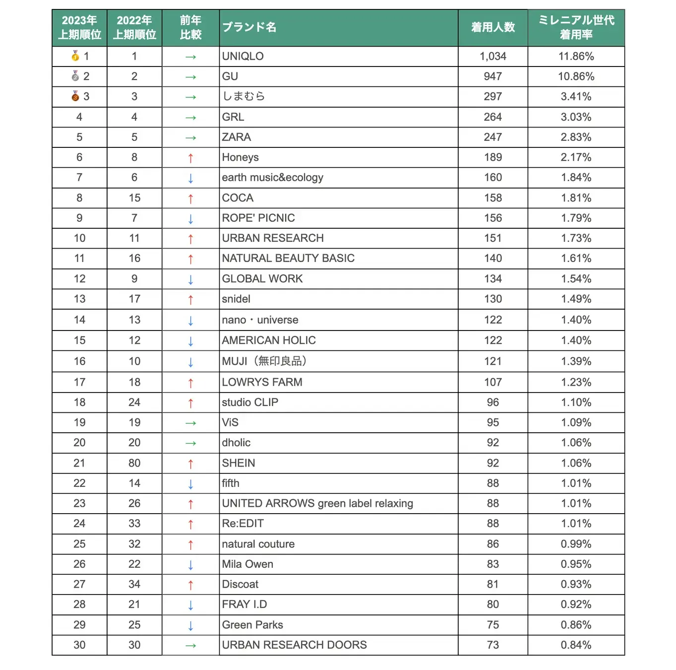 日本中年女性爱穿什么？上半年热门品类及品牌盘点