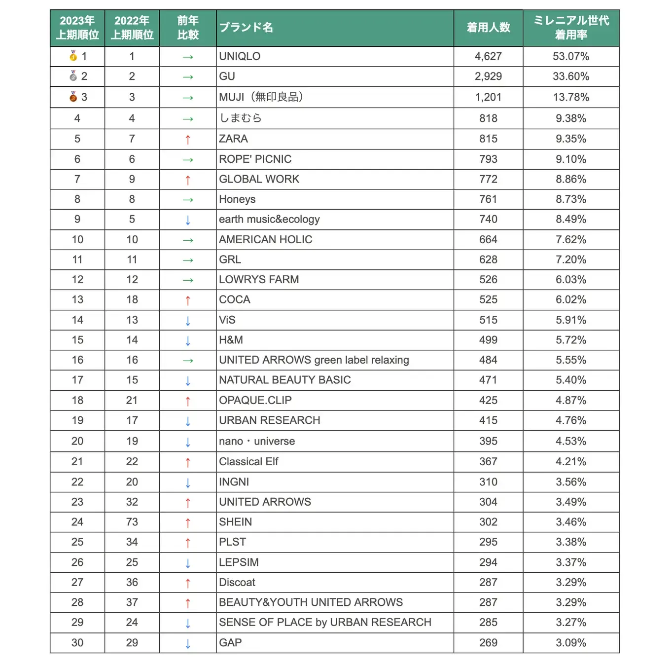日本中年女性爱穿什么？上半年热门品类及品牌盘点