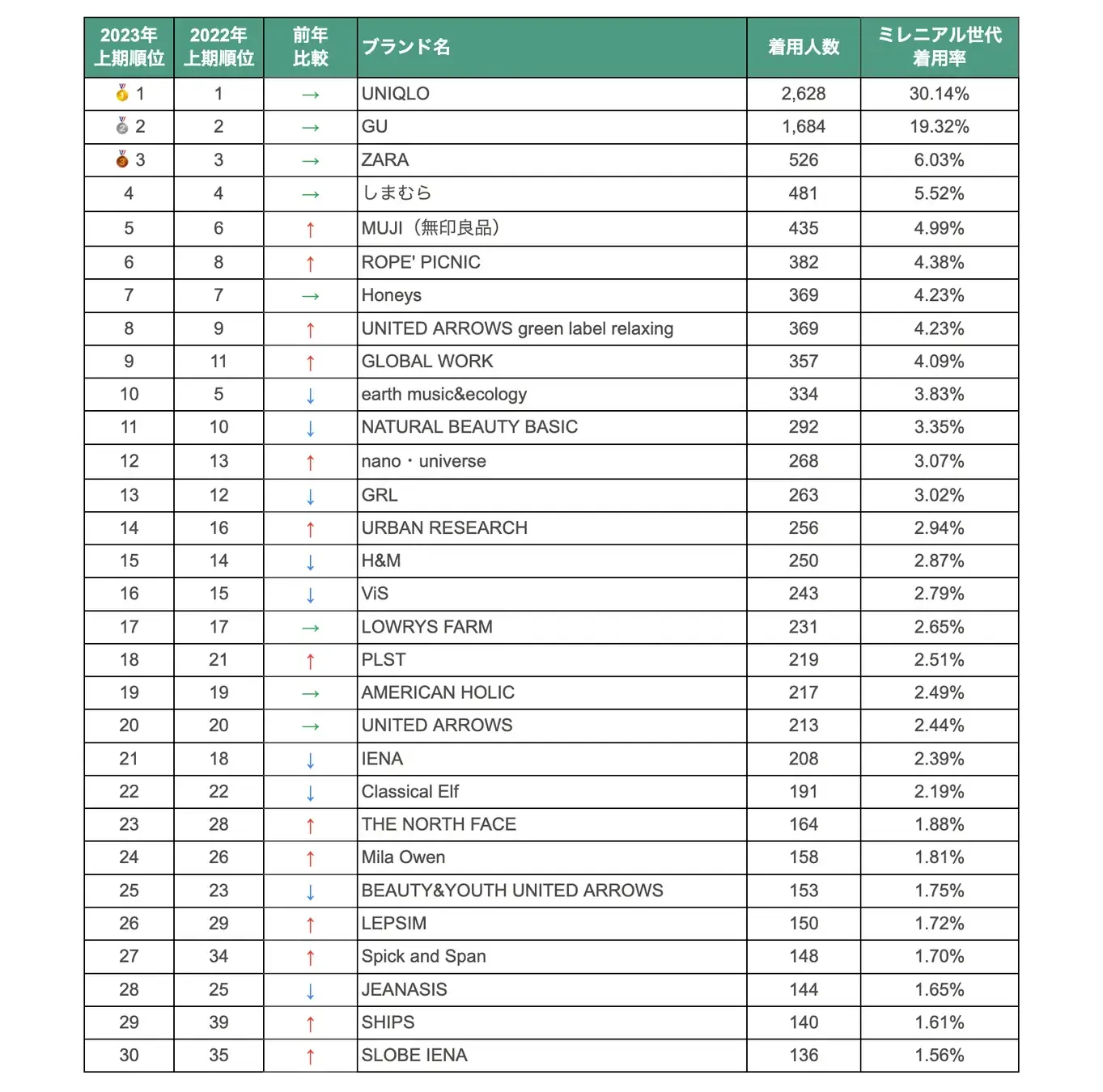 日本中年女性爱穿什么？上半年热门品类及品牌盘点